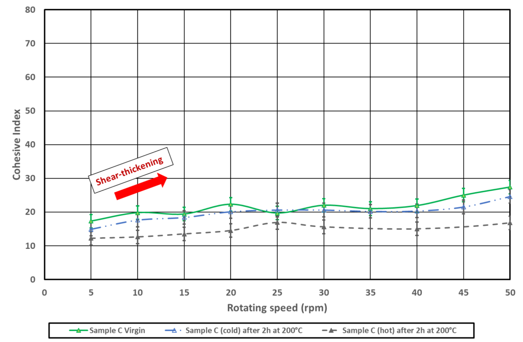 Cohesive index as a function of rotating speed for sample C